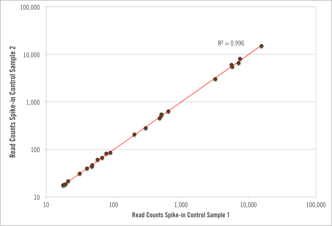 Spike In Read Counts for Webpage