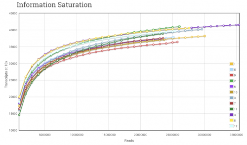 RNA-seq Saturation Curve