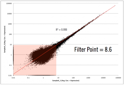 Unamplified RNA-seq Replicate Plot - Noise