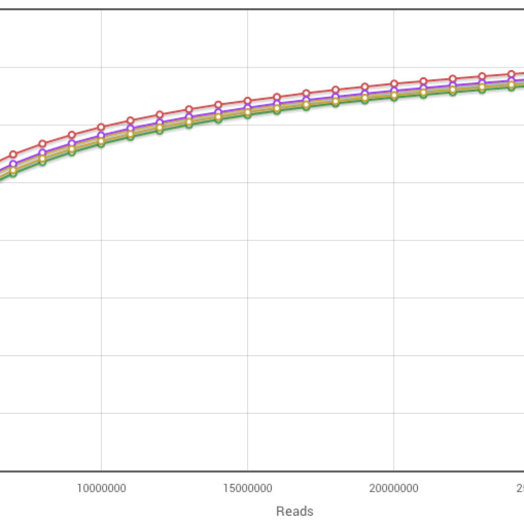 good sat curve Cofactor Genomics