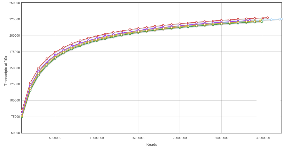 Sat Reading Curve