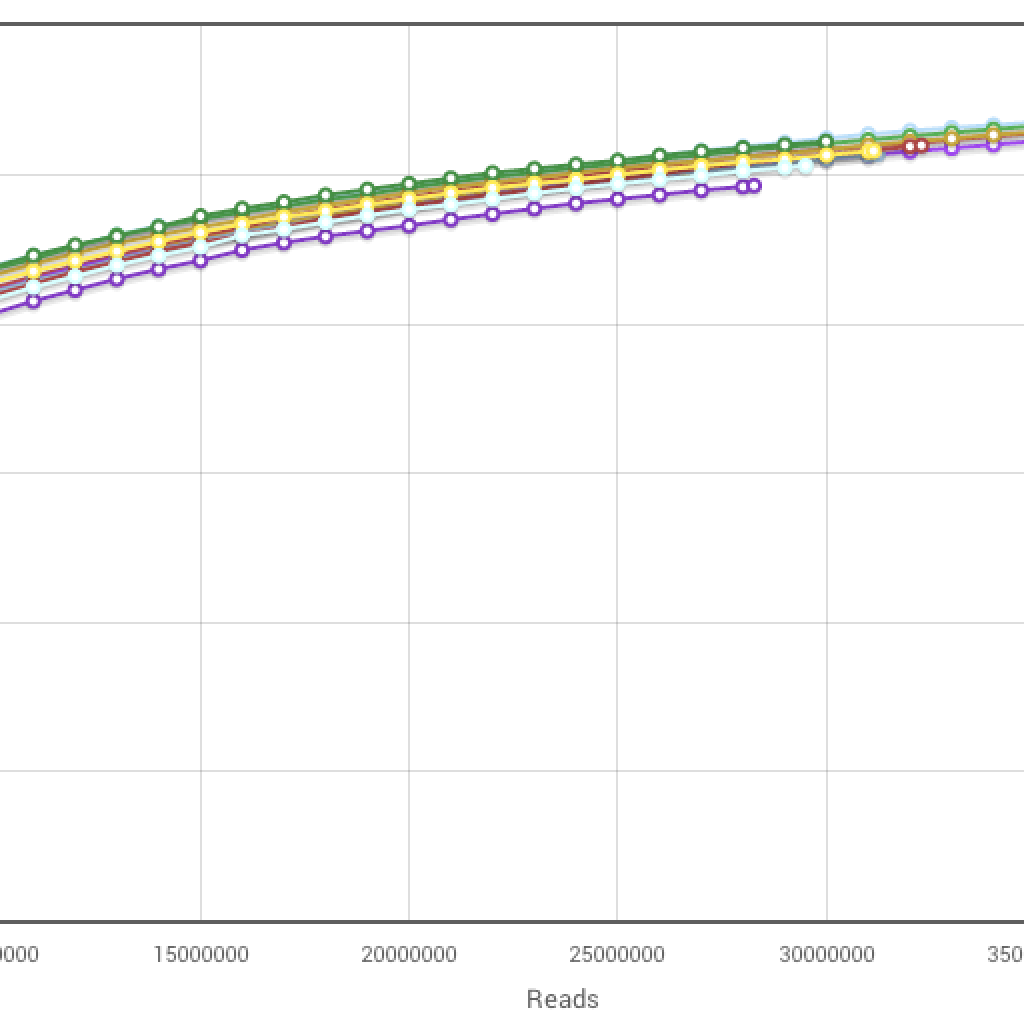typical sat curve Cofactor Genomics