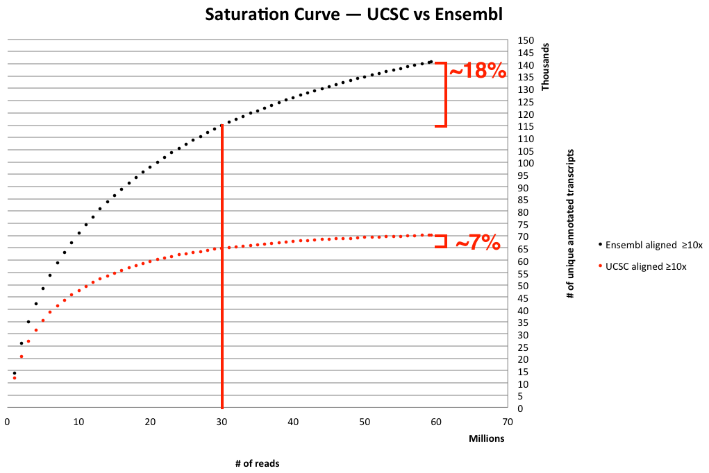UCSC vs Ensembl sat curve 20150504