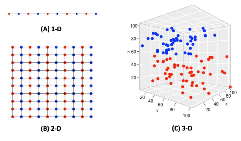 Curse of Dimensionality - Shiksha Online