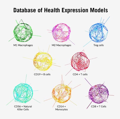 database of health expression models for immune profiling