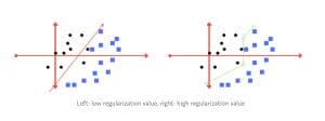 Machine Learning Regularization