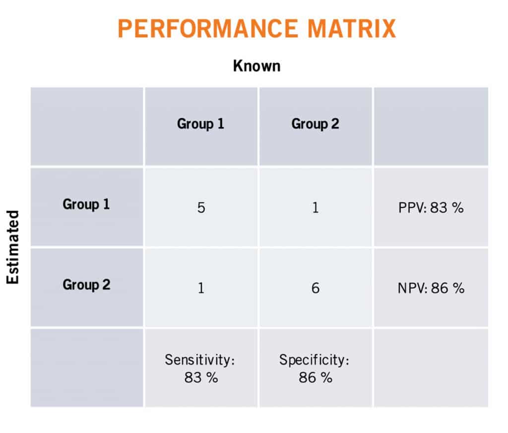 NPV and PPV