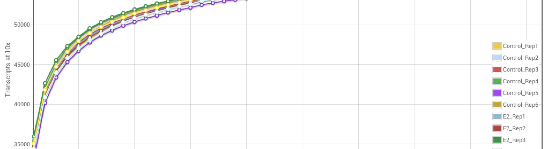 typical sat curve Cofactor Genomics